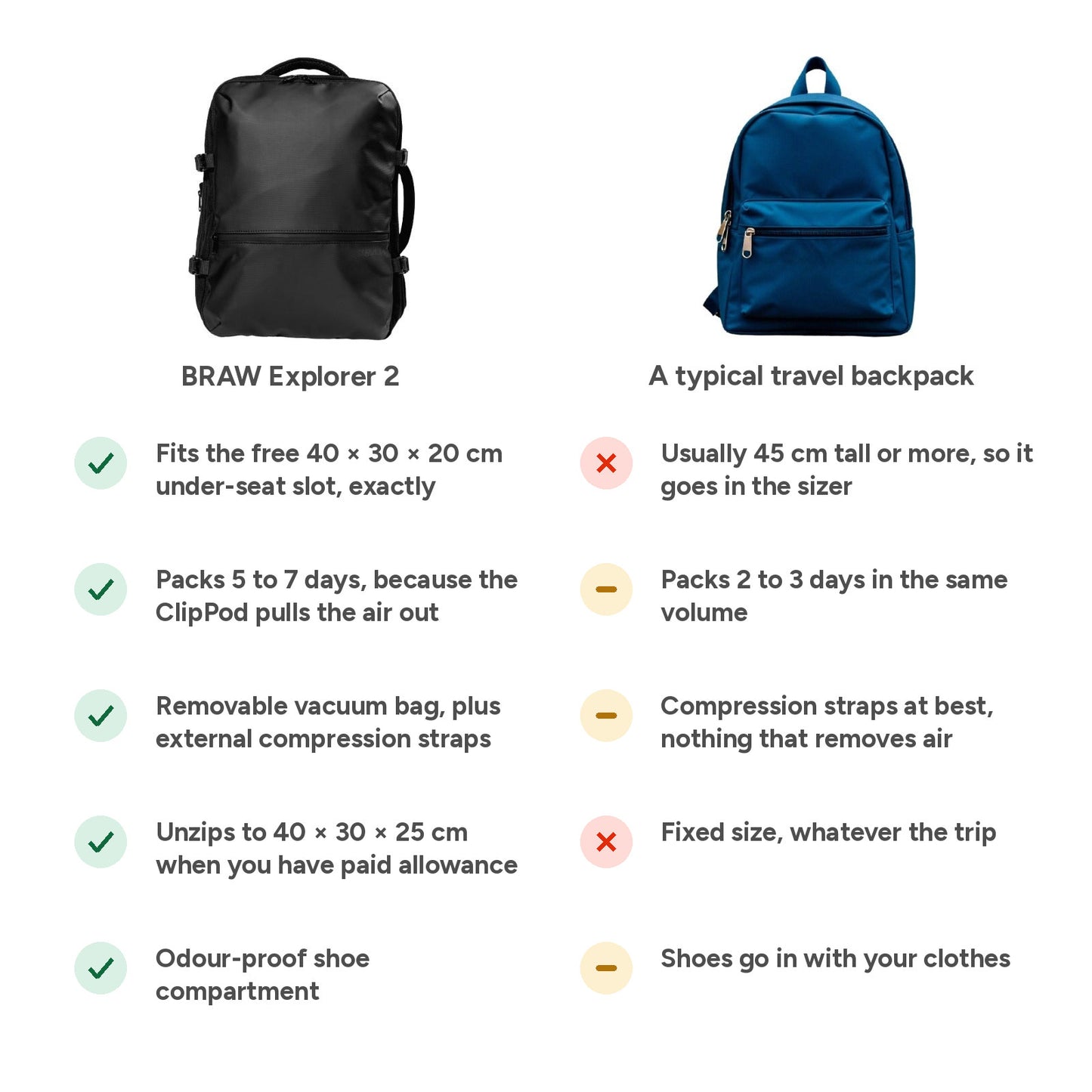 Comparison chart, BRAW Explorer 2 versus a typical travel backpack on cabin fit, packing, compression, expansion and shoe storage